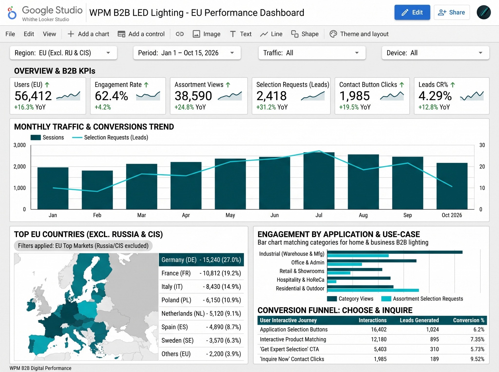 WPM B2B LED apgaismojuma pārskata panelis ES: apmeklējums, atlases pieprasījumi, klikšķi uz saziņas pogām un konversijas piltuve no 2026. gada 1. janvāra līdz 15. oktobrim; dati angļu valodā