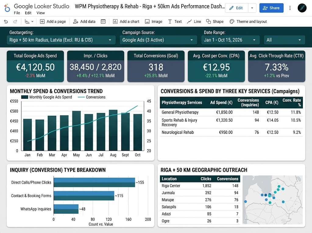 WPM Google Ads dashboard for physiotherapy and rehabilitation in Riga: spending, enquiries and cost per enquiry for three services, contact channels and geographic coverage